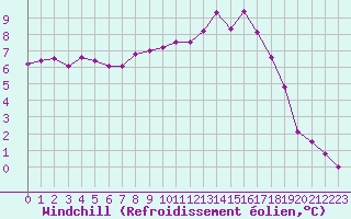 Courbe du refroidissement olien pour Gourdon (46)