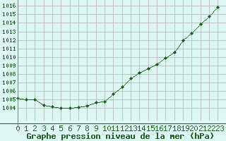 Courbe de la pression atmosphrique pour Lamballe (22)