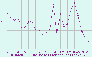 Courbe du refroidissement olien pour Sermange-Erzange (57)