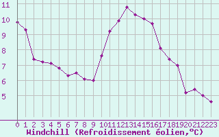 Courbe du refroidissement olien pour Cavalaire-sur-Mer (83)