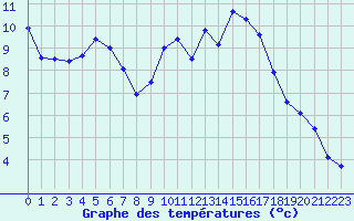 Courbe de tempratures pour Saclas (91)