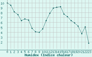 Courbe de l'humidex pour Vichy (03)