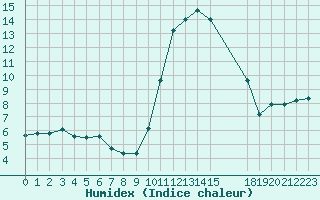 Courbe de l'humidex pour Sisteron (04)