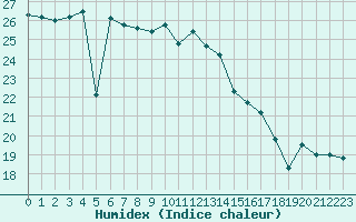 Courbe de l'humidex pour Cap Pertusato (2A)