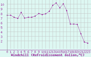Courbe du refroidissement olien pour Cambrai / Epinoy (62)