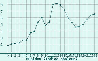 Courbe de l'humidex pour Le Touquet (62)