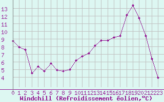 Courbe du refroidissement olien pour Aurillac (15)