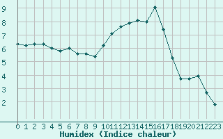 Courbe de l'humidex pour Treize-Vents (85)