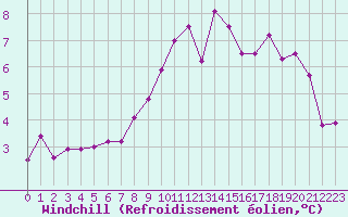 Courbe du refroidissement olien pour Porquerolles (83)