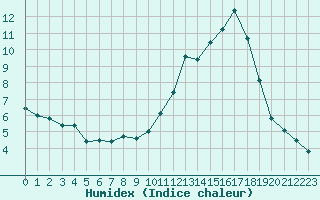 Courbe de l'humidex pour Estres-la-Campagne (14)