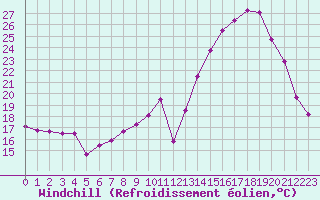 Courbe du refroidissement olien pour Rennes (35)
