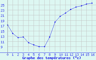 Courbe de tempratures pour Boulc (26)