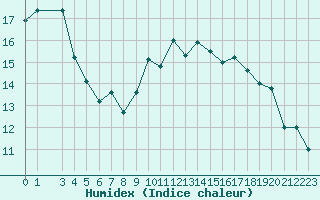 Courbe de l'humidex pour Montroy (17)