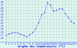 Courbe de tempratures pour Mouilleron-le-Captif (85)