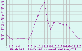 Courbe du refroidissement olien pour Rmering-ls-Puttelange (57)