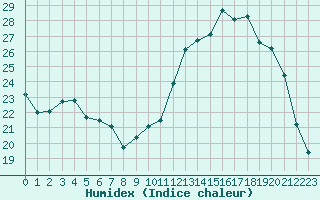 Courbe de l'humidex pour Nonaville (16)