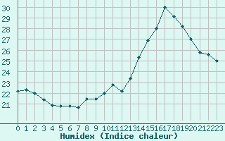 Courbe de l'humidex pour Saint-Girons (09)