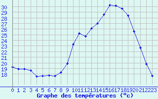 Courbe de tempratures pour Saint-Philbert-de-Grand-Lieu (44)