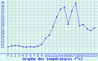 Courbe de tempratures pour Pointe de Chassiron (17)