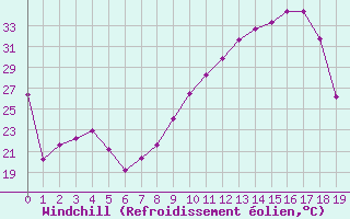 Courbe du refroidissement olien pour Saint-Etienne (42)