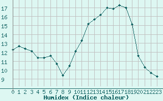 Courbe de l'humidex pour Lobbes (Be)