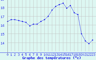 Courbe de tempratures pour Cap de la Hague (50)