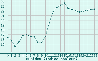 Courbe de l'humidex pour Saint-Jean-de-Vedas (34)