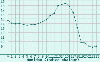 Courbe de l'humidex pour Saint-Etienne (42)