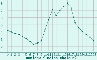 Courbe de l'humidex pour Bourg-Saint-Andol (07)