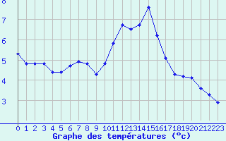 Courbe de tempratures pour Liefrange (Lu)