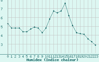 Courbe de l'humidex pour Liefrange (Lu)