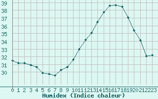 Courbe de l'humidex pour Ontinyent (Esp)