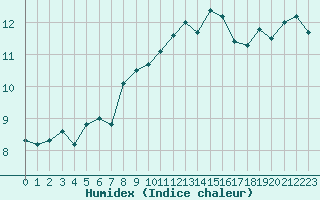 Courbe de l'humidex pour Le Bourget (93)