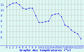 Courbe de tempratures pour Chailles (41)