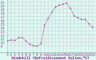 Courbe du refroidissement olien pour Saint-Yrieix-le-Djalat (19)