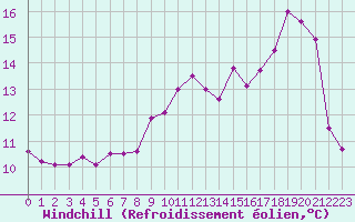 Courbe du refroidissement olien pour Ile du Levant (83)