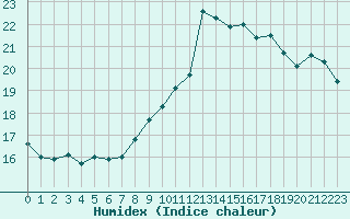 Courbe de l'humidex pour Solenzara - Base arienne (2B)