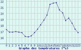 Courbe de tempratures pour Gurande (44)