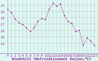 Courbe du refroidissement olien pour Saint-Michel-Mont-Mercure (85)