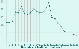 Courbe de l'humidex pour Trgueux (22)