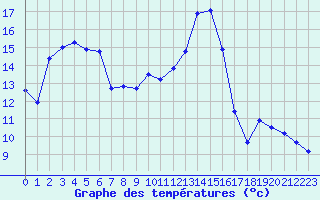 Courbe de tempratures pour Herserange (54)