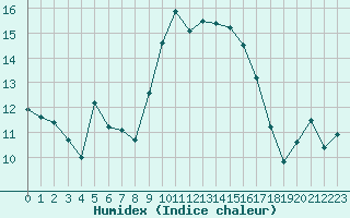 Courbe de l'humidex pour Alistro (2B)