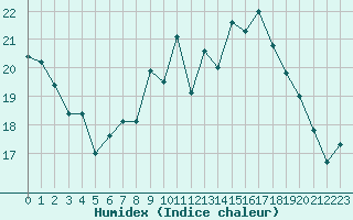 Courbe de l'humidex pour Tours (37)