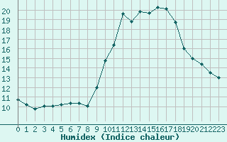 Courbe de l'humidex pour Mont-de-Marsan (40)