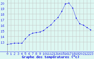 Courbe de tempratures pour Le Talut - Belle-Ile (56)