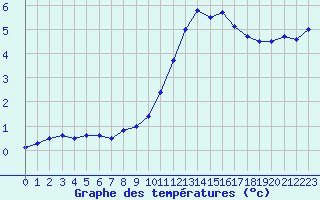 Courbe de tempratures pour Guret Saint-Laurent (23)