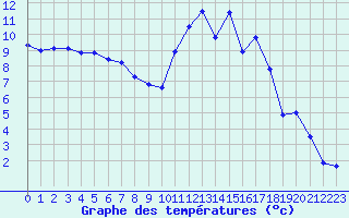 Courbe de tempratures pour Mont-de-Marsan (40)