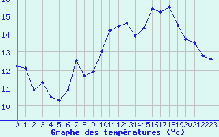 Courbe de tempratures pour Avignon (84)