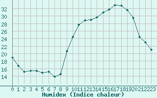 Courbe de l'humidex pour Laqueuille (63)