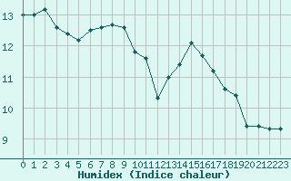 Courbe de l'humidex pour Six-Fours (83)